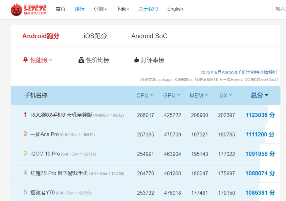 Arm X3加上Immortalis G715簡(jiǎn)直無(wú)敵，傳天璣9200常溫下跑分直破126萬(wàn)