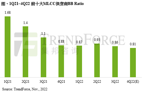 第四季MLCC需求持續(xù)疲弱，然中國現(xiàn)貨市場庫存下降，有助消費級價格跌勢趨緩