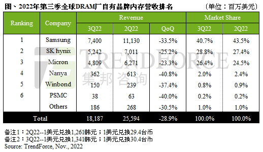 金融海嘯后首見，量價(jià)齊跌沖擊第三季全球DRAM營收季減近三成
