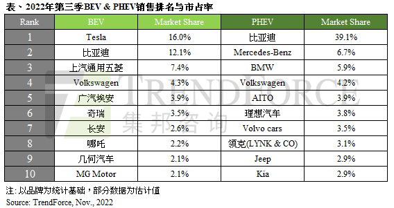 第三季新能源車銷售287萬輛，比亞迪純電動車款銷量緊追特斯拉
