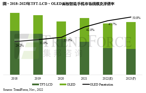 OLED手機(jī)滲透率逐年提升，預(yù)估2023年將達(dá)50.8%