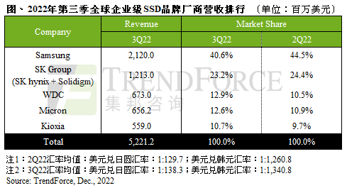 第三季Enterprise SSD營(yíng)收下滑至52.2億美元，估第四季再跌兩成