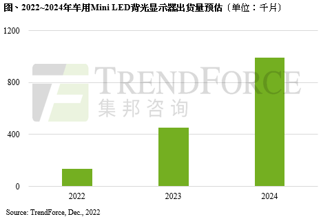 預(yù)期2023年歐美車廠福特、吉普車廠擴大應(yīng)用，Mini LED車用背光顯示器出貨量約45萬片