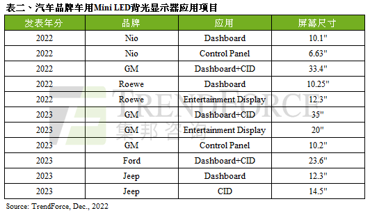 預(yù)期2023年歐美車廠福特、吉普車廠擴大應(yīng)用，Mini LED車用背光顯示器出貨量約45萬片