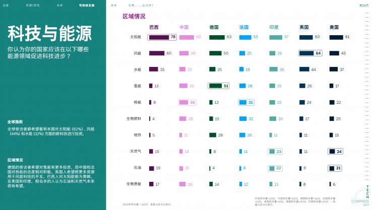 2023博世技術(shù)指南：絕大多數(shù)受訪者認為，科技對于應(yīng)對氣候變化至關(guān)重要