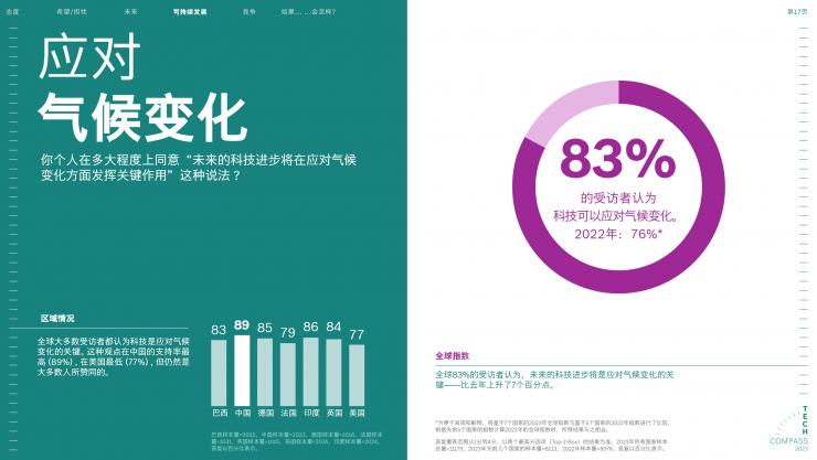 2023博世技術(shù)指南：絕大多數(shù)受訪者認為，科技對于應(yīng)對氣候變化至關(guān)重要