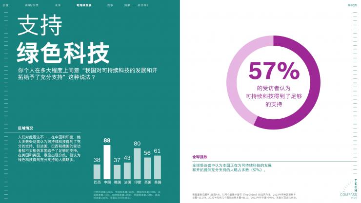 2023博世技術(shù)指南：絕大多數(shù)受訪者認為，科技對于應(yīng)對氣候變化至關(guān)重要