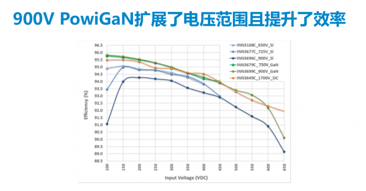 PI家族再添一員，全新900V氮化鎵反激式開關(guān)IC發(fā)布！