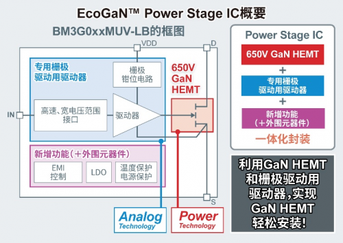 ROHM開(kāi)發(fā)出EcoGaN Power Stage IC