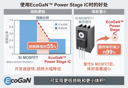 ROHM開(kāi)發(fā)出EcoGaN Power Stage IC