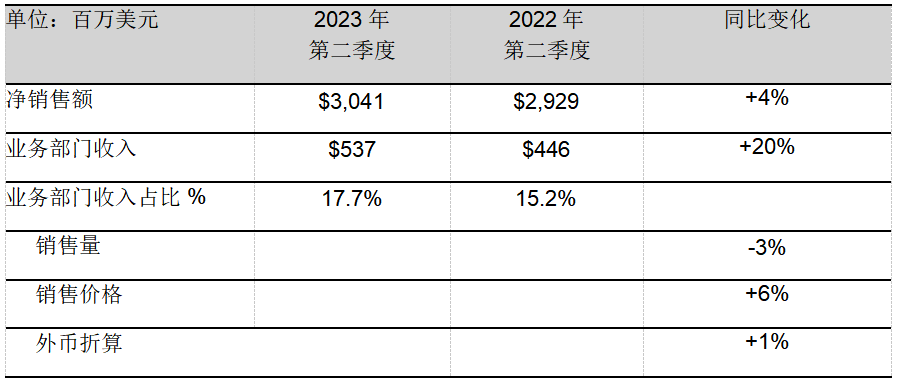 PPG發(fā)布創(chuàng)紀(jì)錄的2023年第二季度財(cái)報(bào)，上調(diào)全年業(yè)績(jī)指引