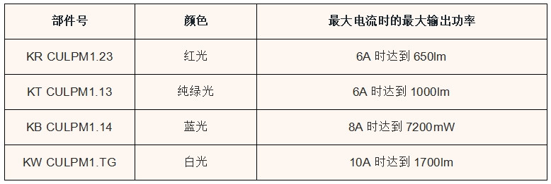 艾邁斯歐司朗發(fā)布RGB版本的高功率OSTAR? Projection Compact LED，適用于機器視覺和舞臺照明