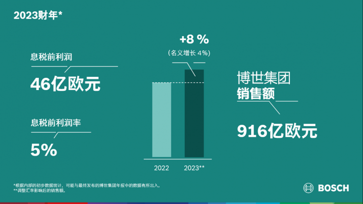 2023財年：博世集團逆勢實現(xiàn)業(yè)務增長