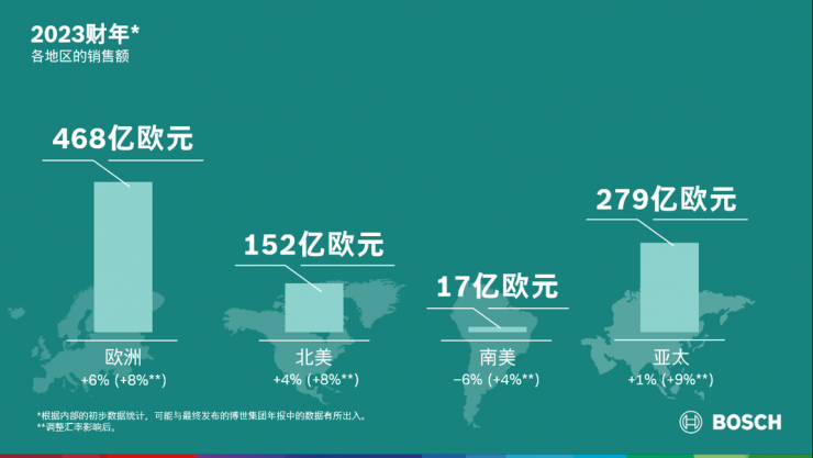 2023財年：博世集團逆勢實現(xiàn)業(yè)務增長