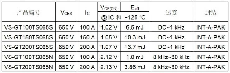 Vishay推出采用改良設(shè)計的INT-A-PAK封裝IGBT功率模塊，降低導(dǎo)通和開關(guān)損耗