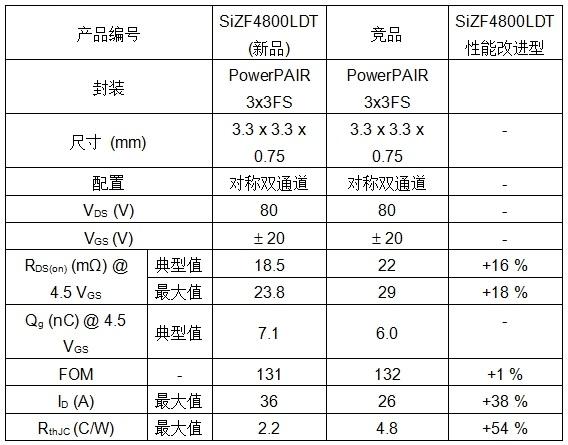 Vishay的新款80V對(duì)稱雙通道MOSFET的RDS(ON)達(dá)到業(yè)內(nèi)先進(jìn)水平，可顯著提高功率密度、能效和熱性能
