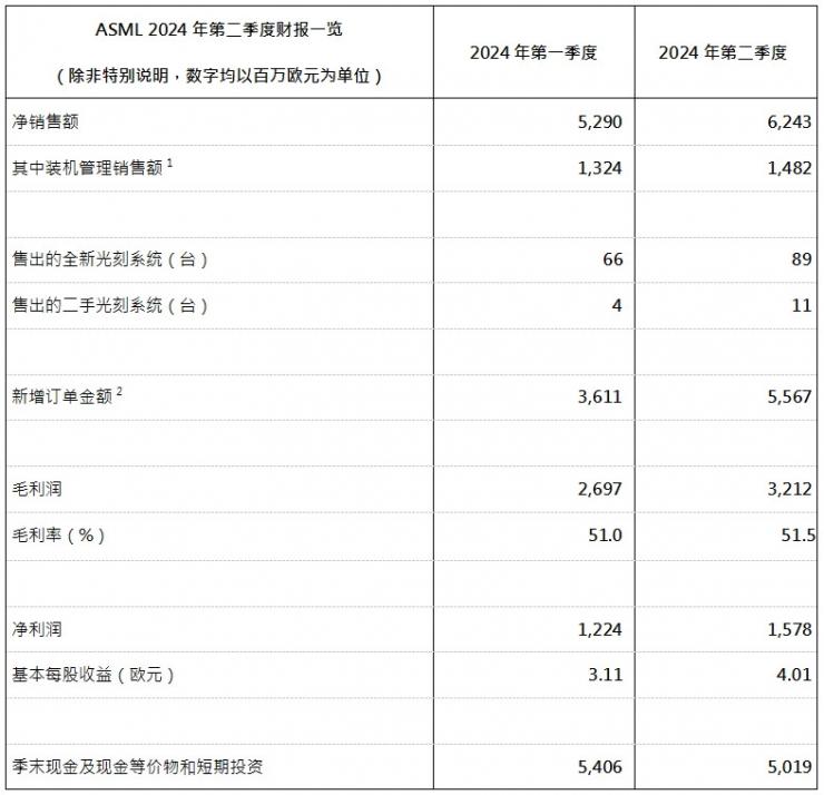 ASML發(fā)布2024年第二季度財(cái)報(bào)：凈銷(xiāo)售額62億歐元，凈利潤(rùn)為16億歐元
