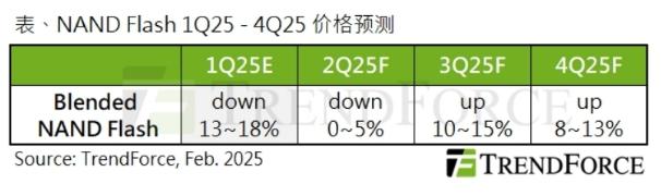 TrendForce集邦咨詢：供應(yīng)商積極減產(chǎn)應(yīng)對供過于求，庫存去化及AI需求可望推動下半年NAND Flash價格回升