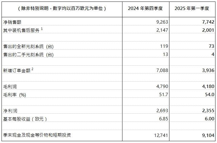 ASML發(fā)布2025年第一季度財(cái)報(bào)丨凈銷售額77億歐元，凈利潤(rùn)24億歐元，預(yù)計(jì)2025年全年凈銷售額將介于300億至350億歐元