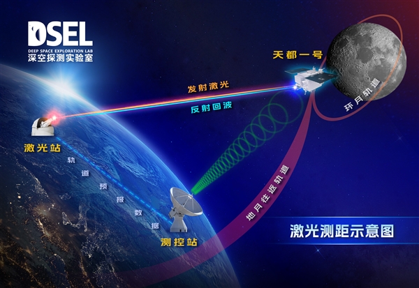 全球首次！我國在白天完成地月空間衛(wèi)星激光測距
