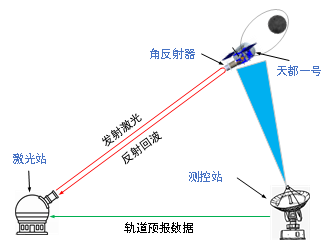 全球首次！我國在白天完成地月空間衛(wèi)星激光測距