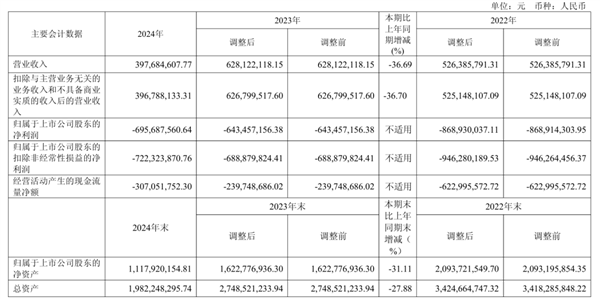 AI四小龍之一！云從科技減員求生：董事長年薪降7萬