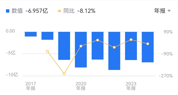 AI四小龍之一！云從科技減員求生：董事長年薪降7萬