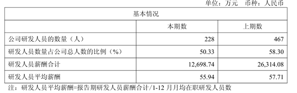AI四小龍之一！云從科技減員求生：董事長年薪降7萬