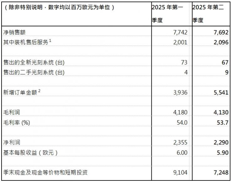 ASML發(fā)布2025年第二季度財報：凈銷售額77億歐元，凈利潤23億歐元