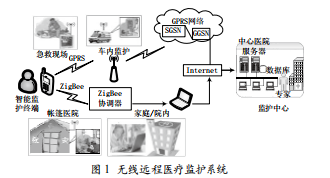 基于ZigBee無(wú)線(xiàn)傳感網(wǎng)絡(luò)的遠(yuǎn)程醫(yī)療健康監(jiān)護(hù)終端的設(shè)計(jì)