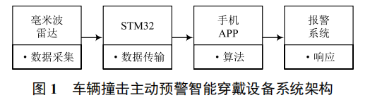 基于主動預(yù)警的智能穿戴設(shè)備