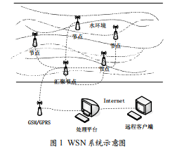基于無線傳感網(wǎng)絡(luò)的遠程水環(huán)境中參數(shù)實時監(jiān)測