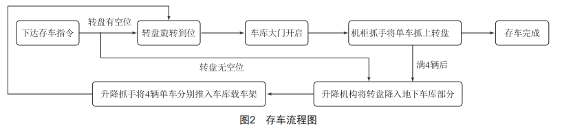 地下圓塔型自行車自動(dòng)存取立體車庫(kù)設(shè)計(jì)