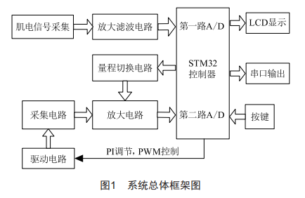 基于STM32肌電采集康復(fù)器的恒流源設(shè)計