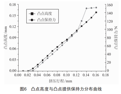 鉚點(diǎn)工藝過程保持力仿真與驗(yàn)證分析