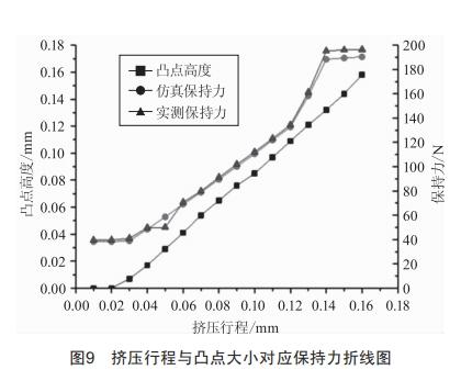 鉚點(diǎn)工藝過程保持力仿真與驗(yàn)證分析