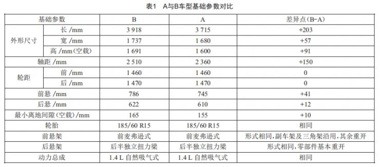 車身平臺(tái)化開發(fā)策略探討