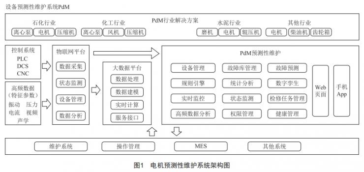 電機預(yù)測性維護系統(tǒng)應(yīng)用研究