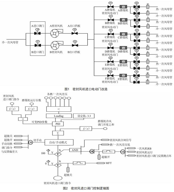 1000MW機(jī)組密封風(fēng)機(jī)進(jìn)口調(diào)門改造的分析