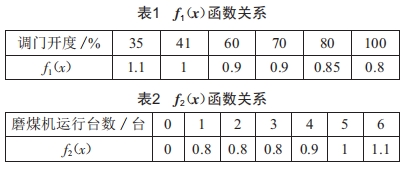 1000MW機(jī)組密封風(fēng)機(jī)進(jìn)口調(diào)門改造的分析