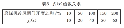 1000MW機(jī)組密封風(fēng)機(jī)進(jìn)口調(diào)門改造的分析