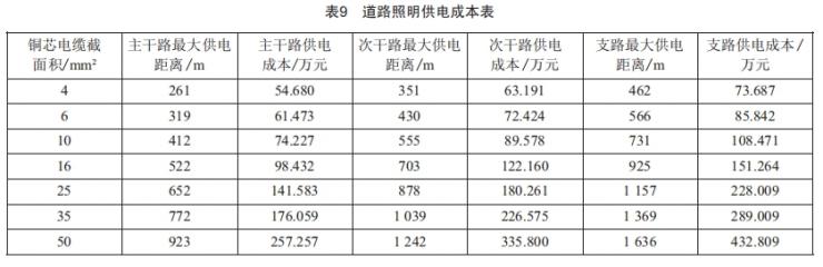 城市道路照明的供電經濟性分析