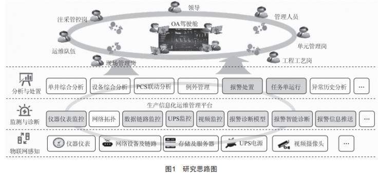 基于0A理念的生產(chǎn)信息化運(yùn)維“—張清”設(shè)計(jì)與應(yīng)用