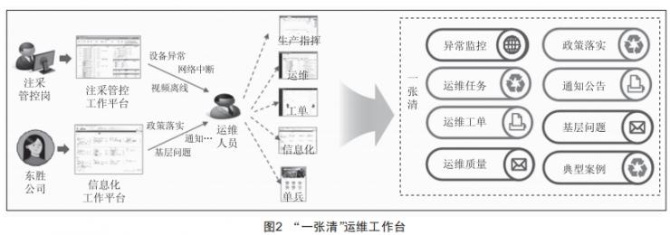 基于0A理念的生產(chǎn)信息化運(yùn)維“—張清”設(shè)計(jì)與應(yīng)用