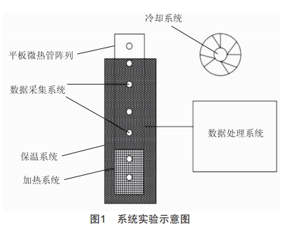 角度變化對(duì)平板微熱管性能的影響分析