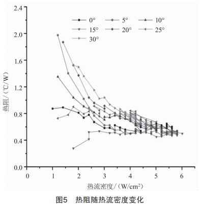 角度變化對(duì)平板微熱管性能的影響分析