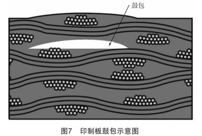 印制電路板鼓包故障失效機理分析與工藝控制