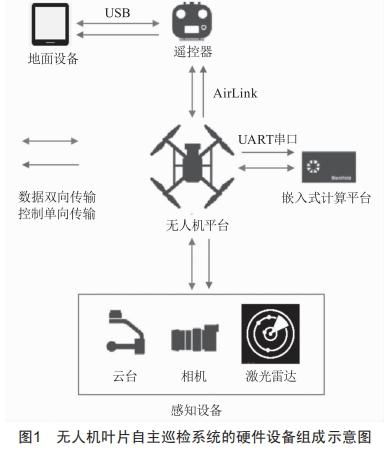 風(fēng)電場(chǎng)風(fēng)機(jī)葉片無(wú)人機(jī)自主巡檢系統(tǒng)分析設(shè)計(jì)與研究