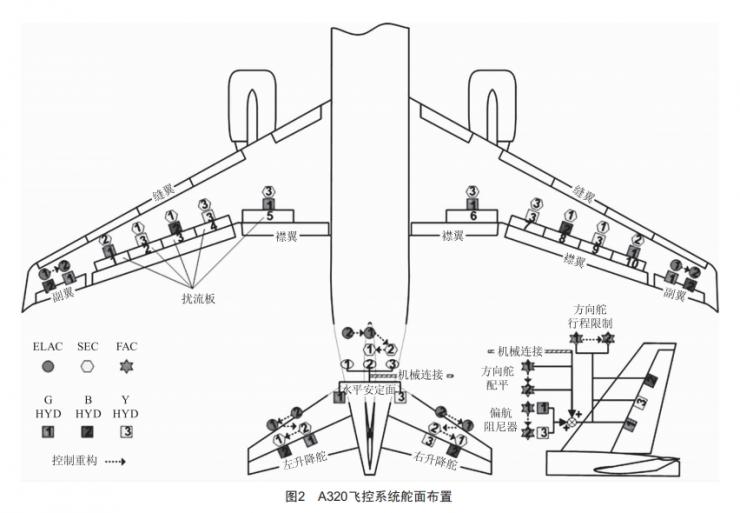 典型民機(jī)電傳飛控系統(tǒng)架構(gòu)分析
