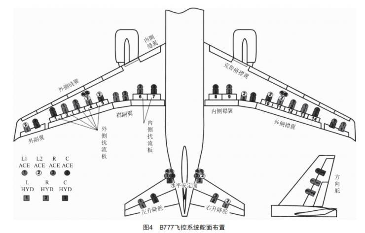 典型民機(jī)電傳飛控系統(tǒng)架構(gòu)分析